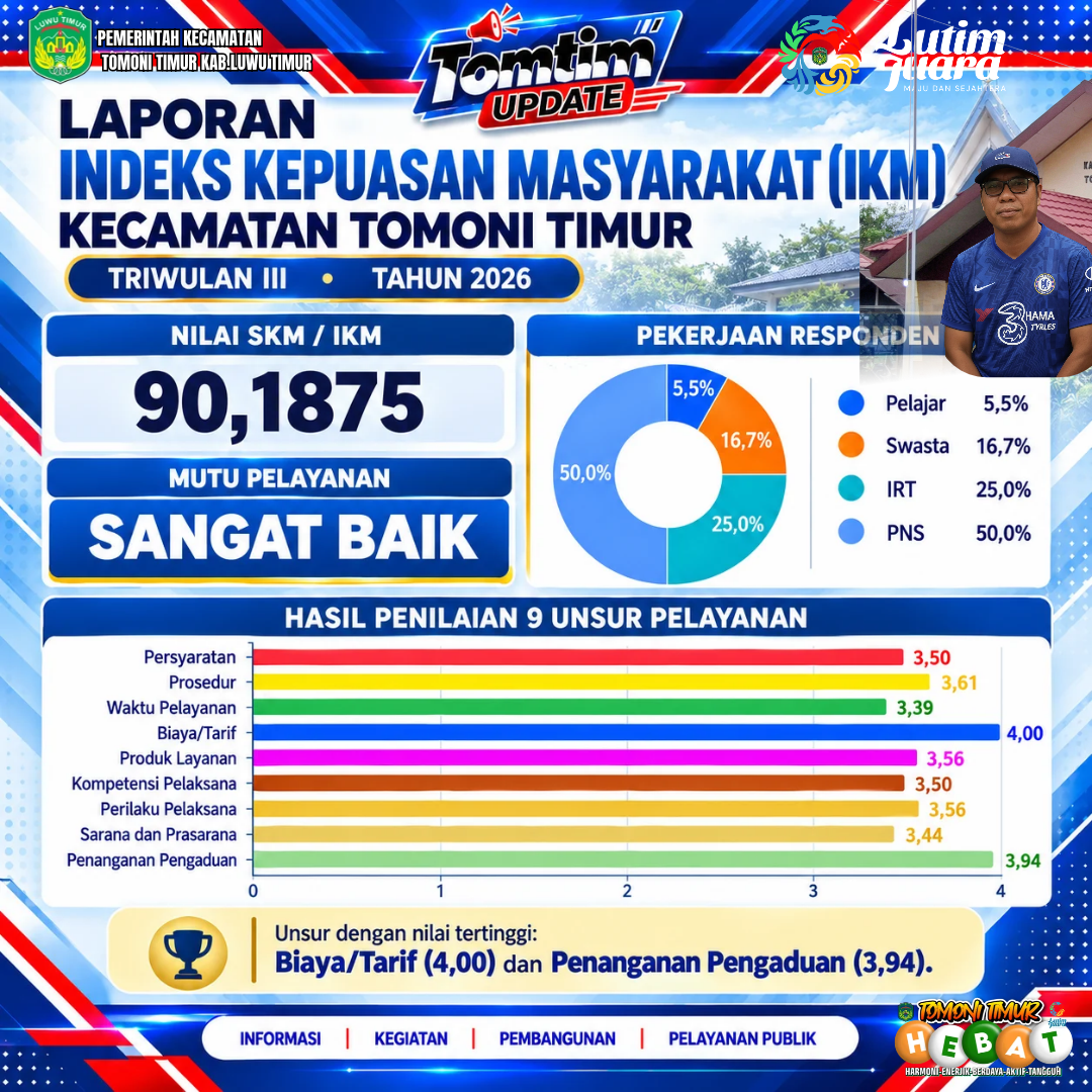 IKM Kecamatan Tomoni Timur Triwulan III 2026 Capai 90,18, Mutu Pelayanan Sangat Baik